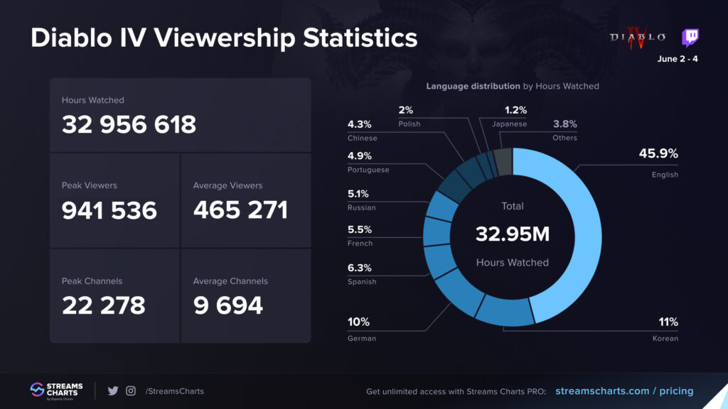 Diablo 4 statistics (Image via Streams Charts)