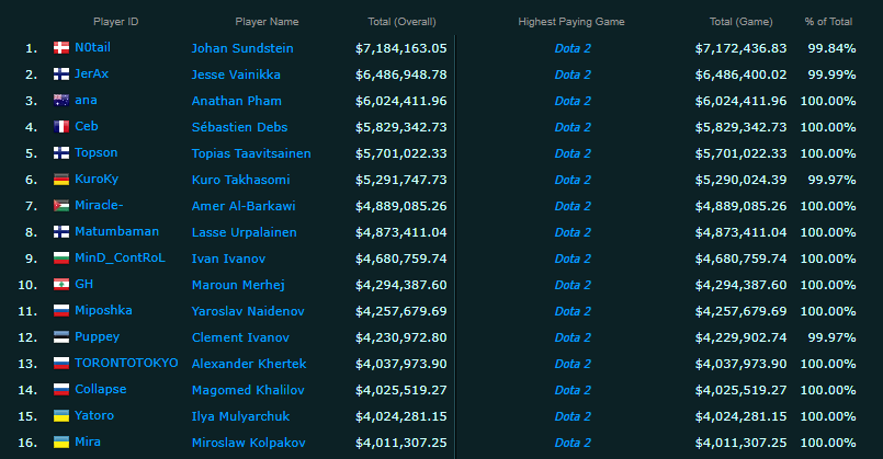 Members of Team Spirit will likely leapfrog the likes of Puppey, Matumbaman, and MinD_ContRol in this list when it is updated (Image via <a href="https://www.esportsearnings.com/players">esports earnings</a>)
