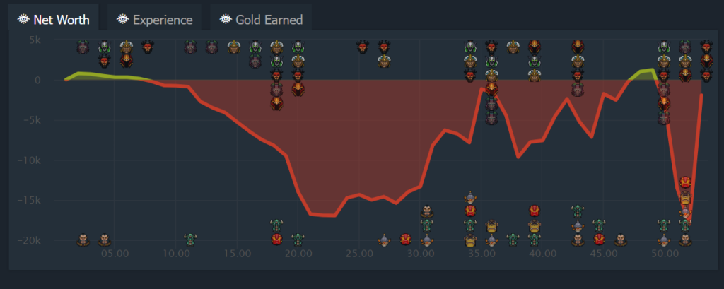 Gaimin Gladiators vs 9Pandas Esports 2k net worth difference in game one (Image by <a href="https://www.dotabuff.com/matches/7253831446" target="_blank" rel="noreferrer noopener nofollow">Dotabuff</a>)