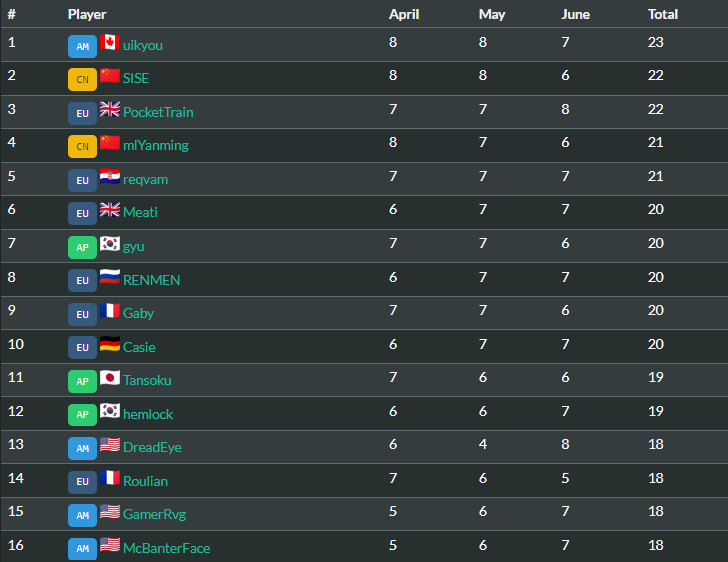 D0nkey's ranking for Hearthstone Esports Summer Season (Standard) - Image via D0nkey