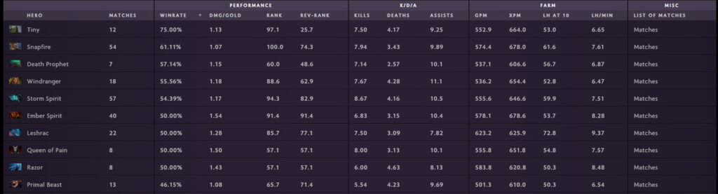 Snapfire has 61 percent winrate over 54 games on mid at Riyadh Masters 2023 (Data via <a href="https://stats.spectral.gg/lrg2/?league=riyadh_masters_2023&amp;mod=heroes-positions-position_1.2" target="_blank" rel="noreferrer noopener nofollow">Spectral</a> on July 26)