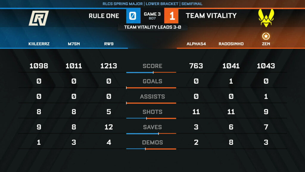 Rule One vs Team Vitality statistics in Game 3 with 12-minute overtime