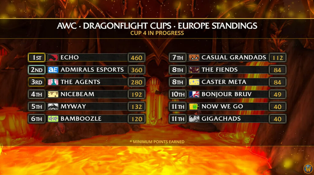 Dragonflight Season 2 WoW AWC Europe standings (Image via Blizzard Entertainment)