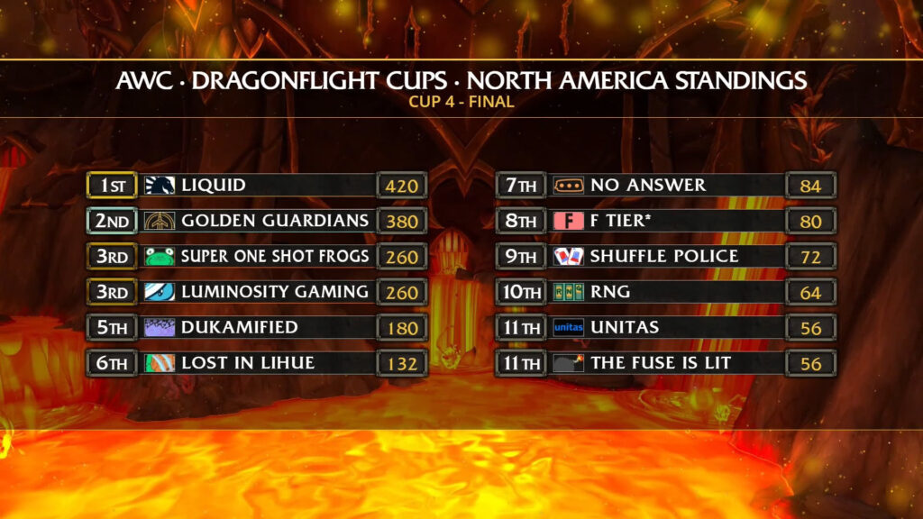 WoW AWC North America results (Image via Blizzard Entertainment)