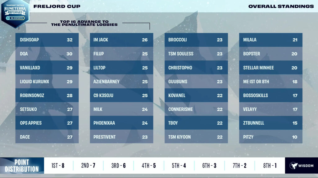 Noxus Cup Results : r/CompetitiveTFT