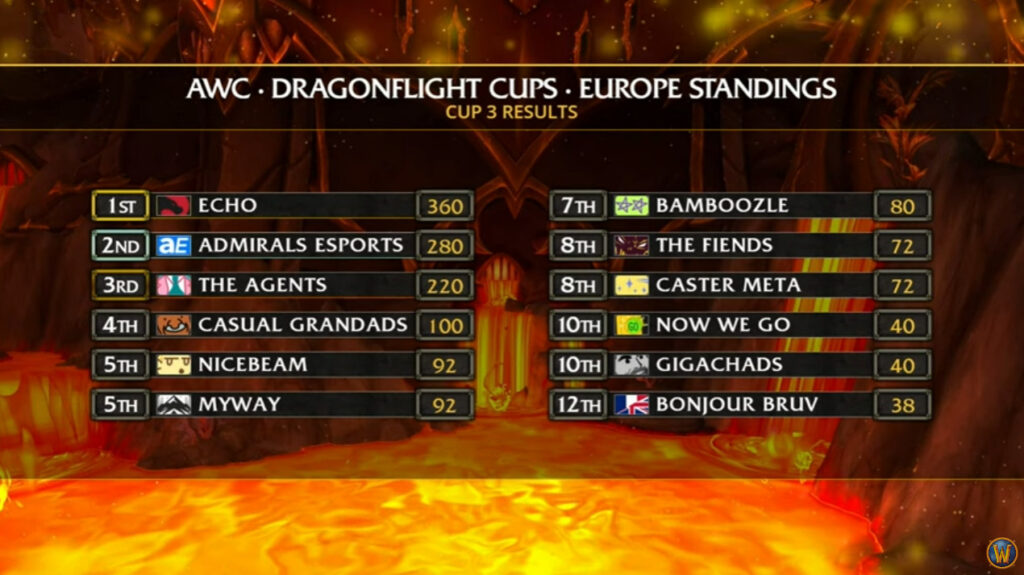 WoW AWC Cup 3 results for Europe  (Image via Blizzard Entertainment)