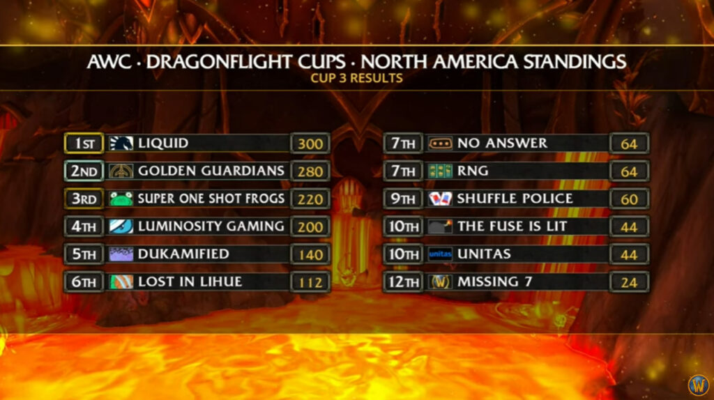 Dragonflight Season 2 WoW AWC Cup 3 results  (Image via Blizzard Entertainment)