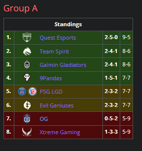 Group A standings in Riyadh Masters Group Stage.