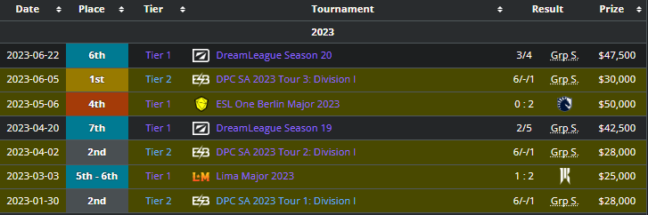 Evil Geniuses has been consistent in previous Tier 1 tournaments.
