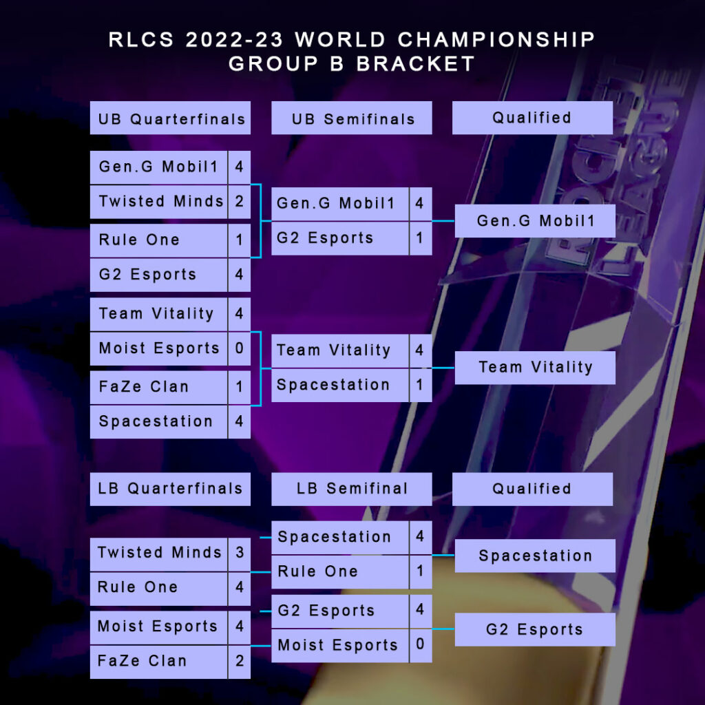 RLCS 2022-23 World Championship - RL - Viewership, Overview, Prize Pool