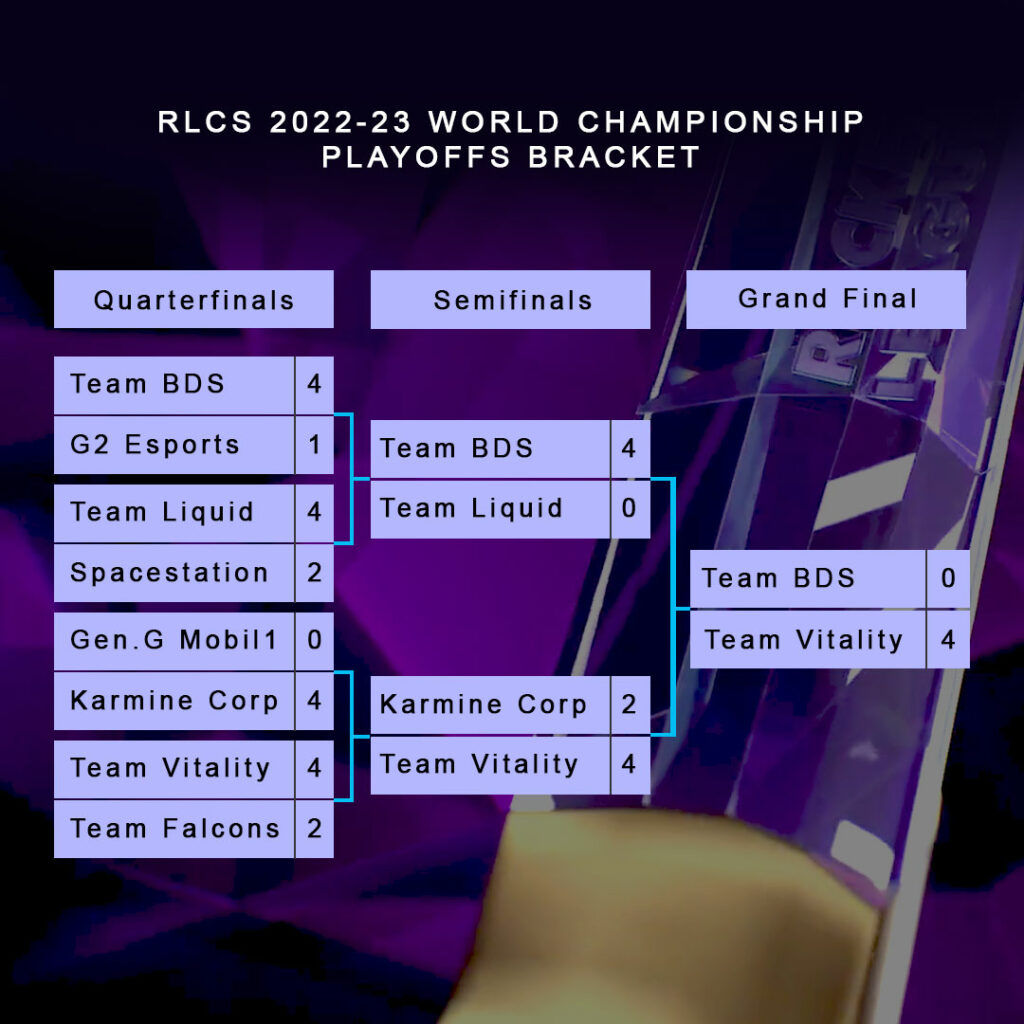 RLCS 2022-23 World Championship Playoffs Bracket