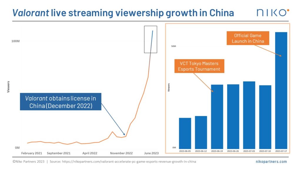 This graph shows the rise of VALORANT streaming viewership in China over the last couple of months (Image via Niko Partners)