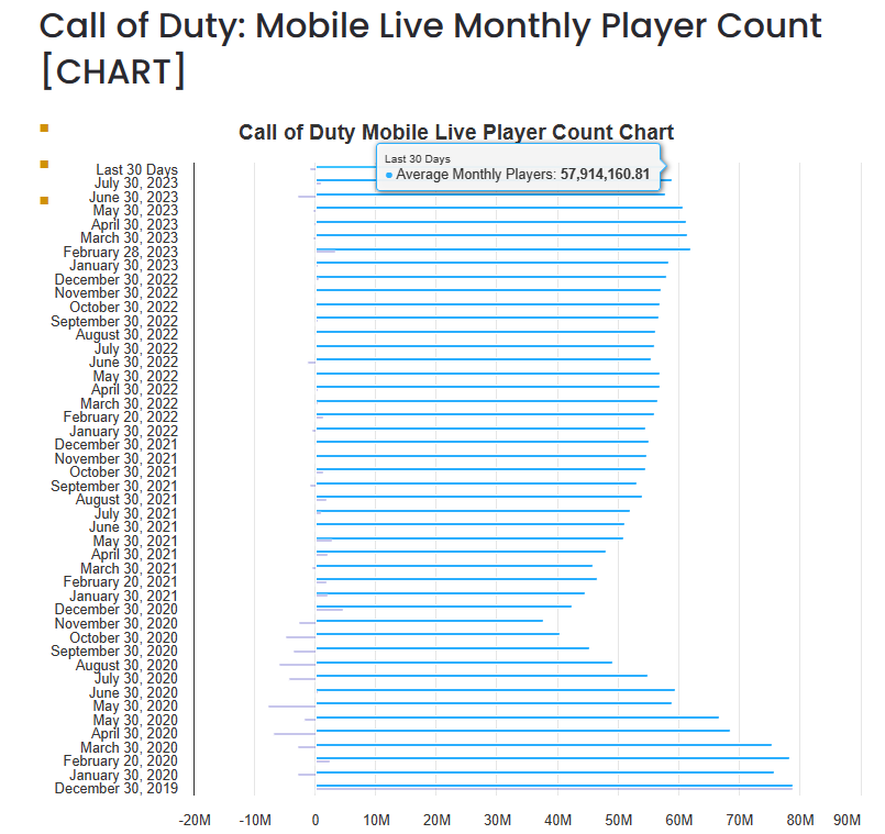COD Mobile player data according to activeplayer.io.