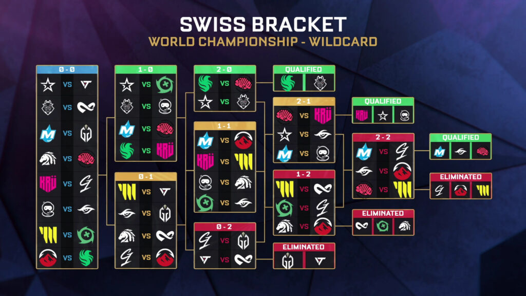 RLCS 2022-23 World Championship Wildcard Swiss Bracket