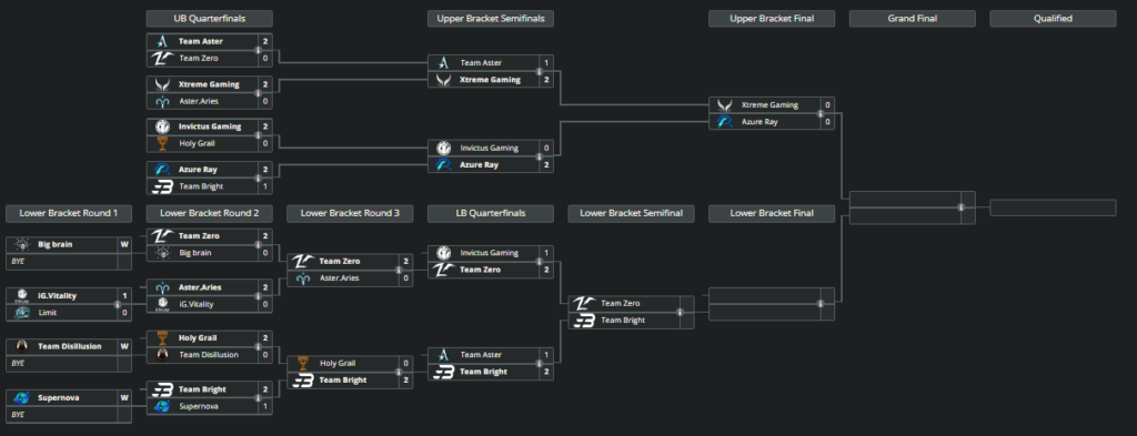 TI12 China Qualifier bracket after Team Aster's loss.
