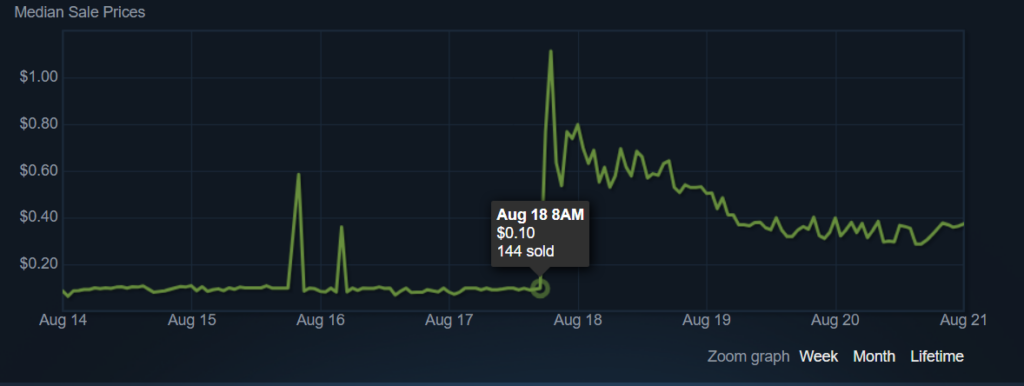 Relic Sword sales on the Steam Community Market rises in the past week.