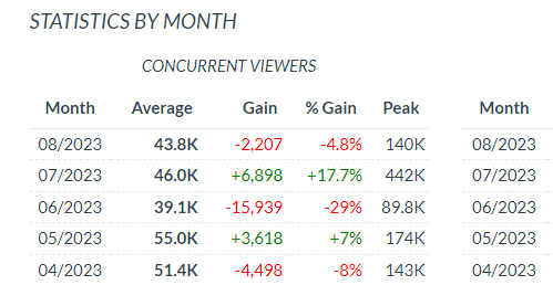 Source: TwitchTracker | Apex Legends viewership on Twitch has been dwindling since June