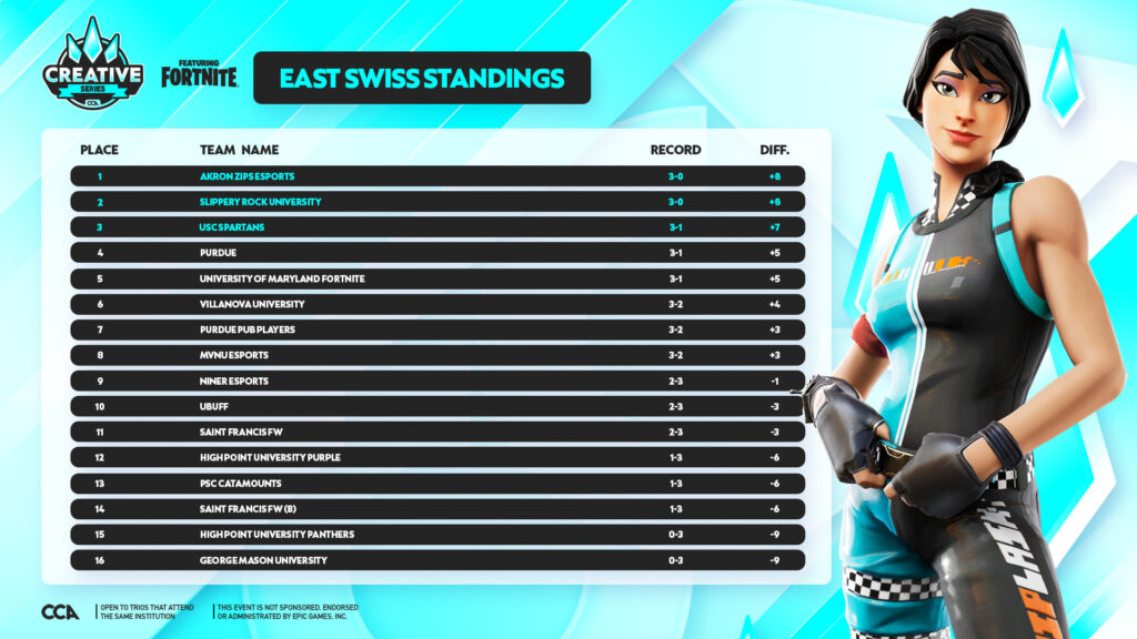 East Swiss Standings