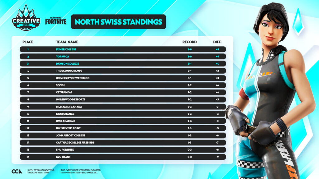 North Swiss Standings