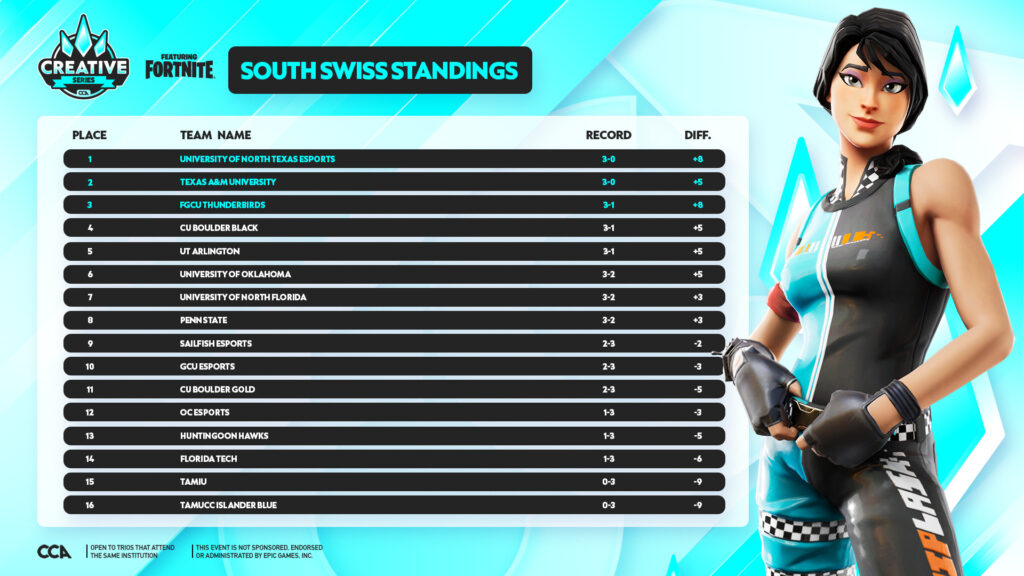 South Swiss Standings