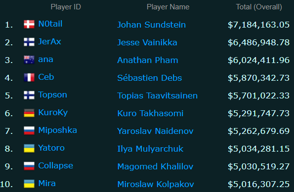 Team Spirit Mira is the top 10 highest earning Dota 2 player in 2023 (Via <a href="https://www.esportsearnings.com/players" target="_blank" rel="noreferrer noopener nofollow">esportsearnings.com</a>)