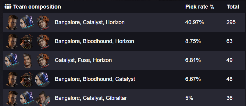 The top five team pick rates so far in the ALGS Year 3 Championship (Via Apex Legends Status)