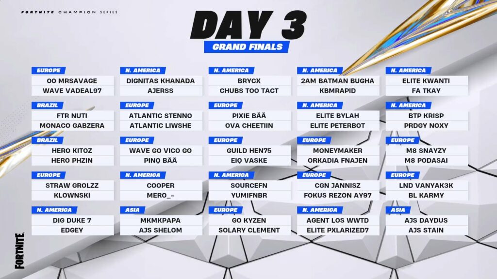 All Qualified Duos to the Grand Finals from Day 2 (Credit: Epic Games)