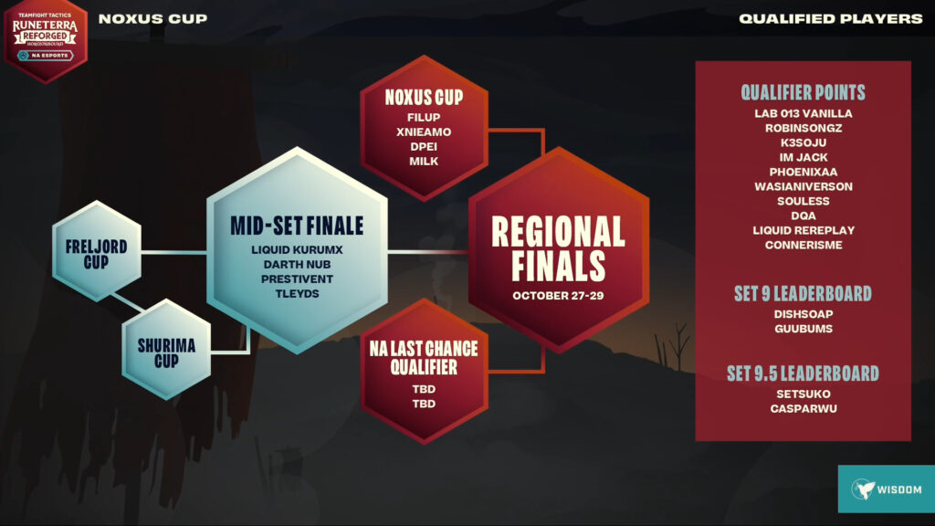 TFT Set 9 NA Regional Finals qualification information (Image via Riot Games)