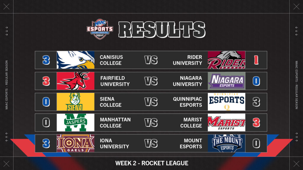Week 2 MAAC Rocket League results (Image via eFuse)