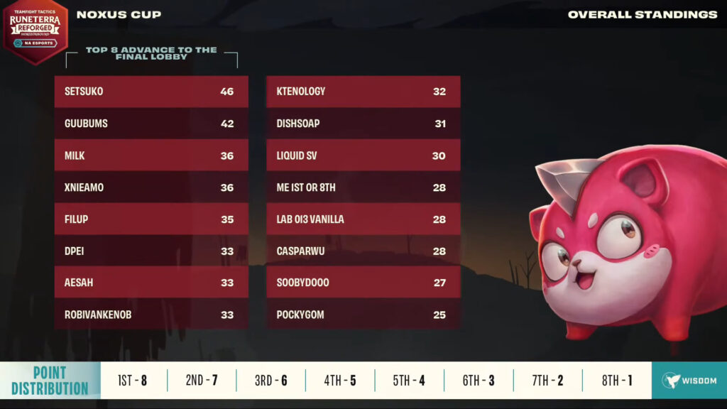 Scores prior to the final game (Image via Riot Games)