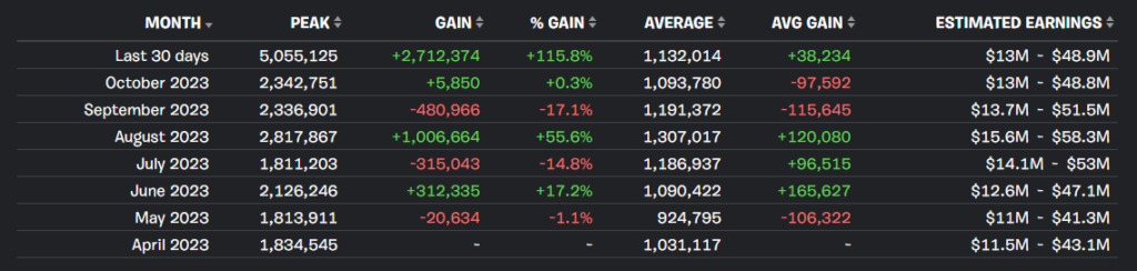 Fortnite Player Count - How Many People Are Playing Now?