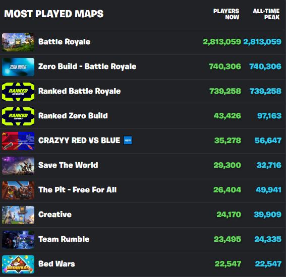 Fortnite now shows live player count for each mode