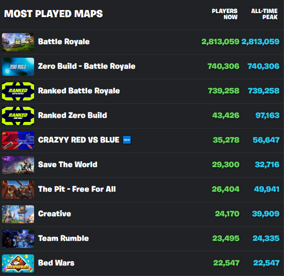 Fortnite Player Count - How Many People Are Playing Now?