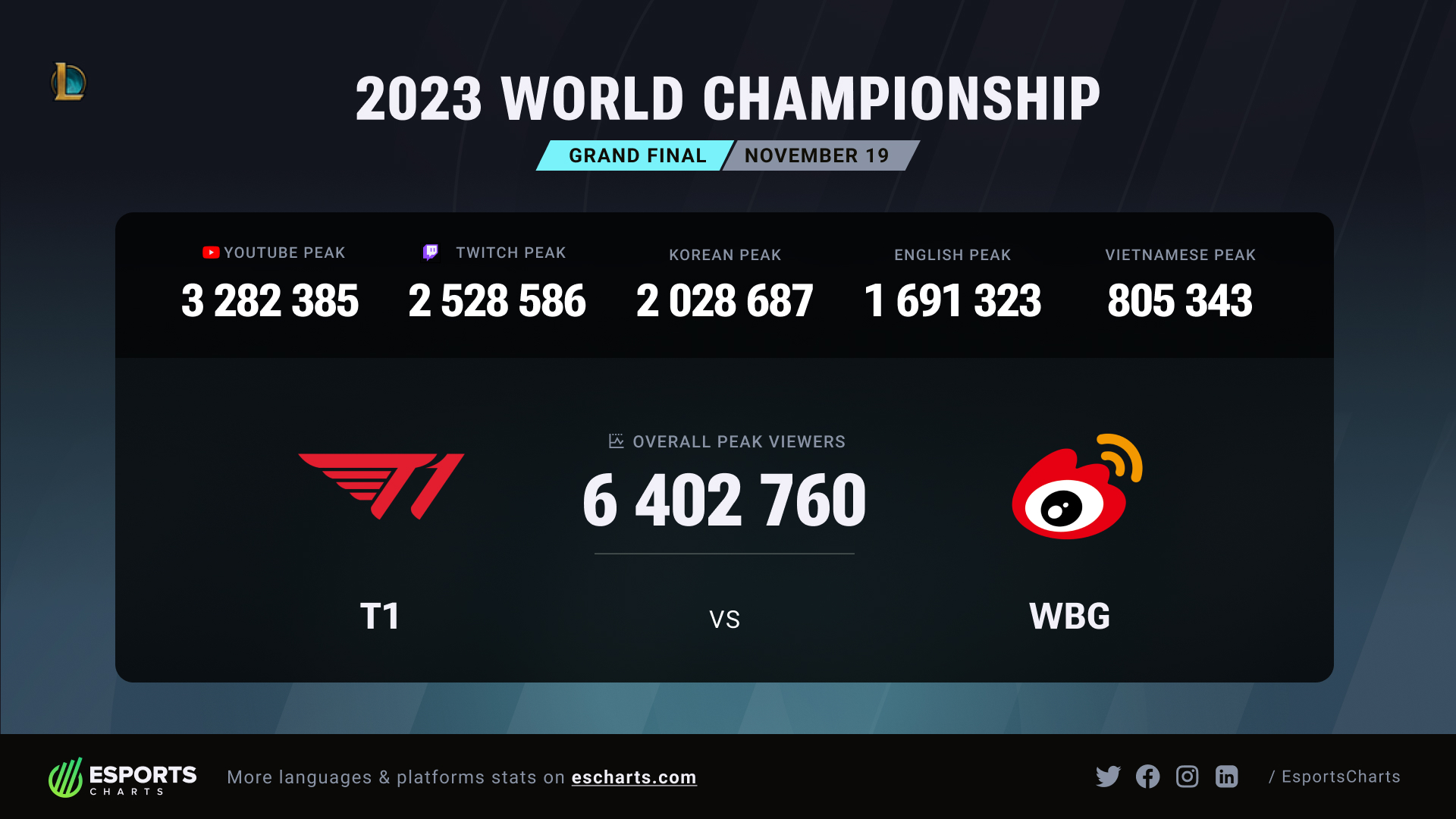 League of Legends - Worlds 2023 Schedule, How to Watch