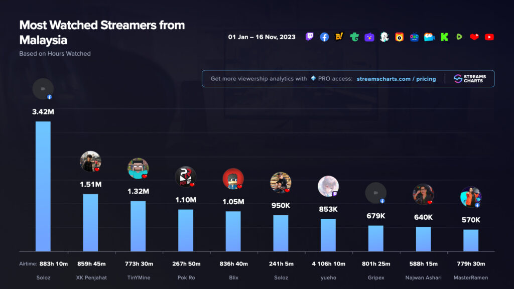 Top ten most-watched streamers in Malaysia.<br>(Image via Esports Charts)