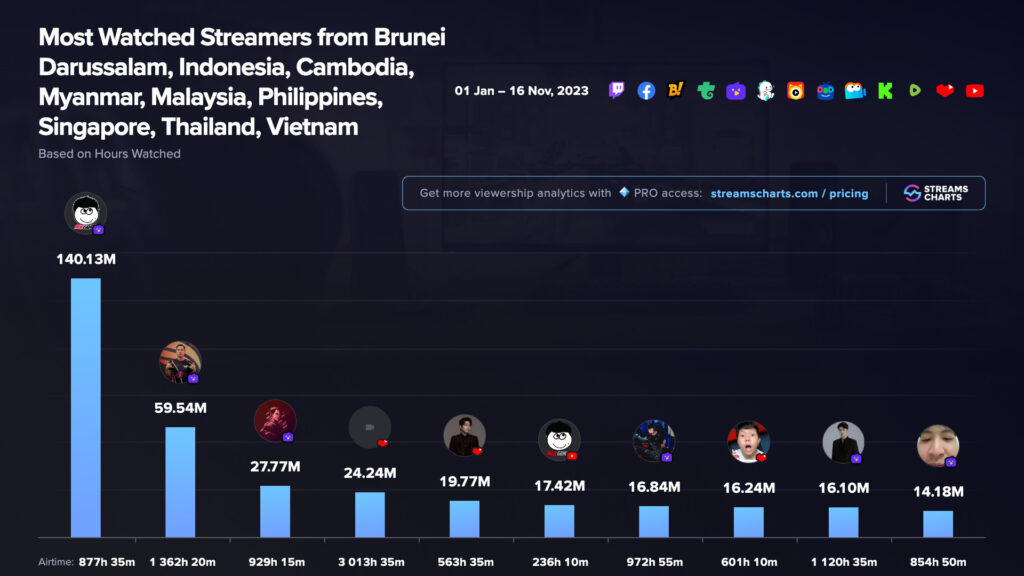 Top ten most-watched streamers in Southeast Asia.<br>(Image via Esports Charts)