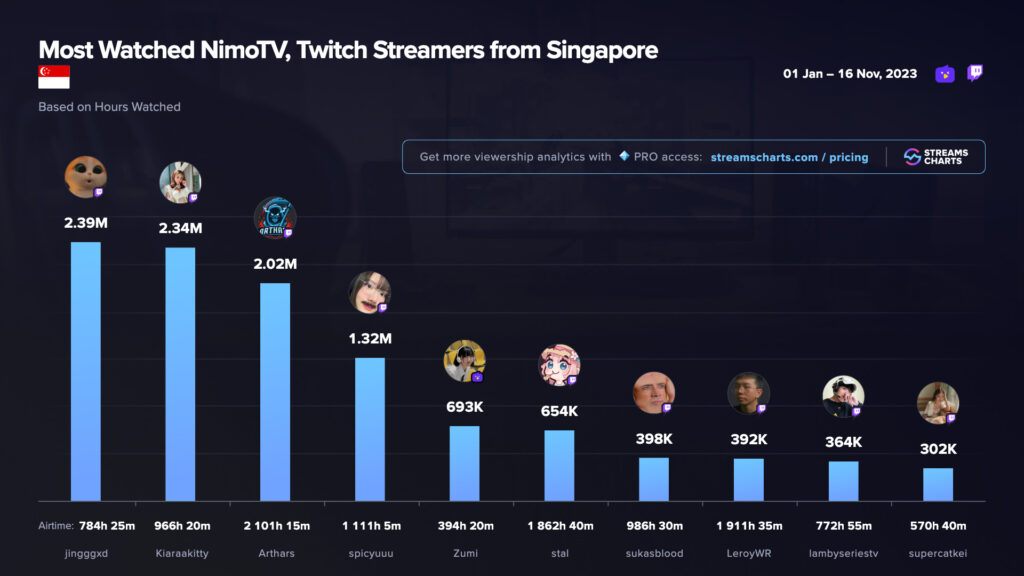 Top ten most-watched streamers in Singapore.<br>(Image via Esports Charts)