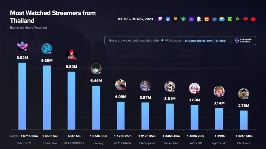 Top ten most-watched streamers in Thailand.<br>(Image via Esports Charts)