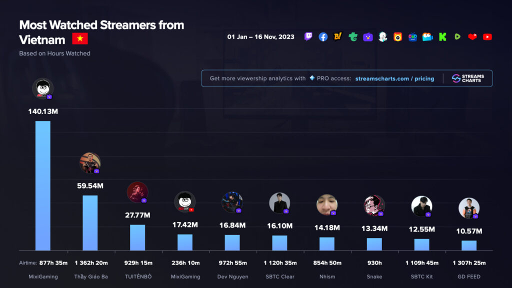 Top ten most-watched streamers in Vietnam.<br>(Image via Esports Charts)