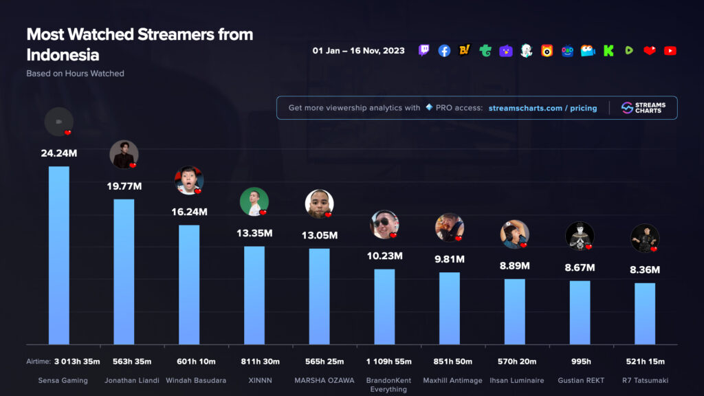 Top ten most-watched streamers in Indonesia.<br>(Image via Esports Charts)