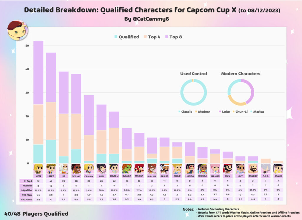 <em><a href="https://twitter.com/CatCammy6" target="_blank" rel="noreferrer noopener nofollow">The data prior to today's qualifier for the French region. Credits: CatCammy6</a>; <a href="https://twitter.com/ft_toriaka" target="_blank" rel="noreferrer noopener nofollow">Character art by @ft_toriaka</a></em>
