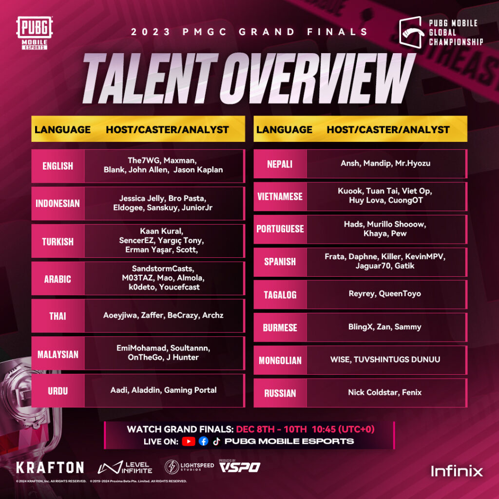 PMGC Grand Finals 2023 talent overview (Image via PUBG Mobile Esports)