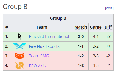 Group B results sees RRQ Akira eliminated from M5. (Screenshot from Liquipedia)