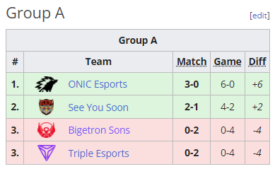 Group A results sees Bigetron Sons eliminated from M5. (Screenshot from Liquipedia)