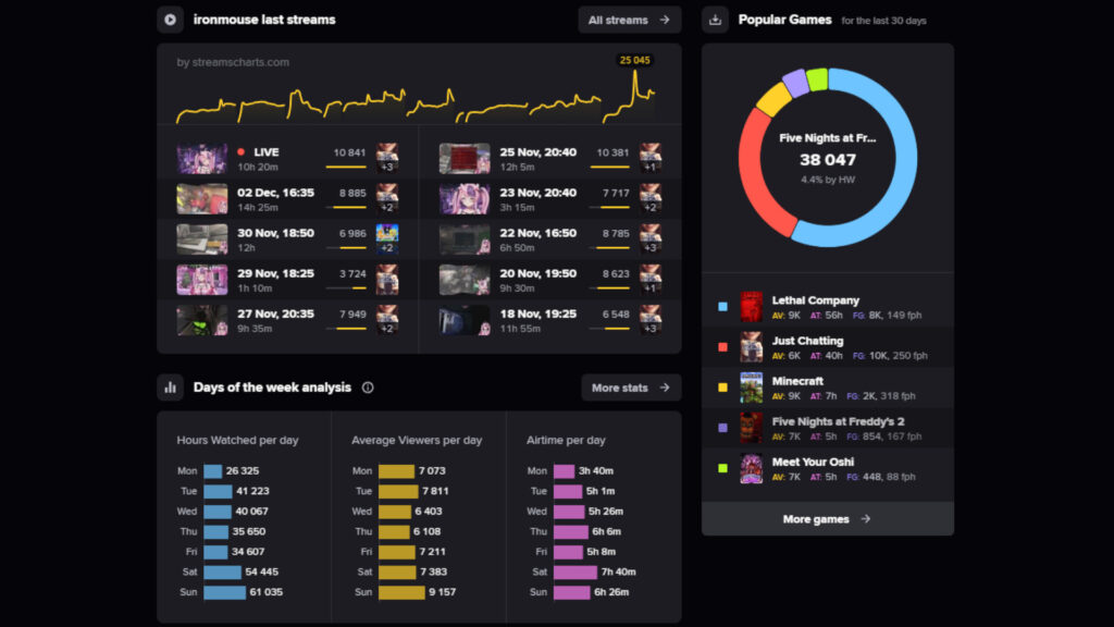 Ironmouse's Twitch statistics (Image via Streams Charts)