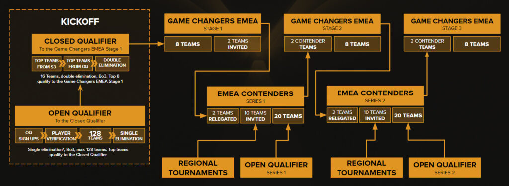 The full format for Game Changers EMEA 2024 (Image from VALORANT Esports)