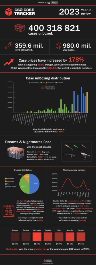Valve made an insane amount of money from the update (Image via CS2 Case Tracker)