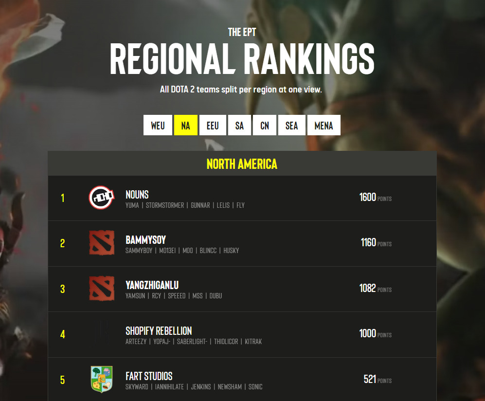 <a href="https://pro.eslgaming.com/tour/dota2/ranking/">EPT Regional Ranking</a> (Screenshot by esports.gg)