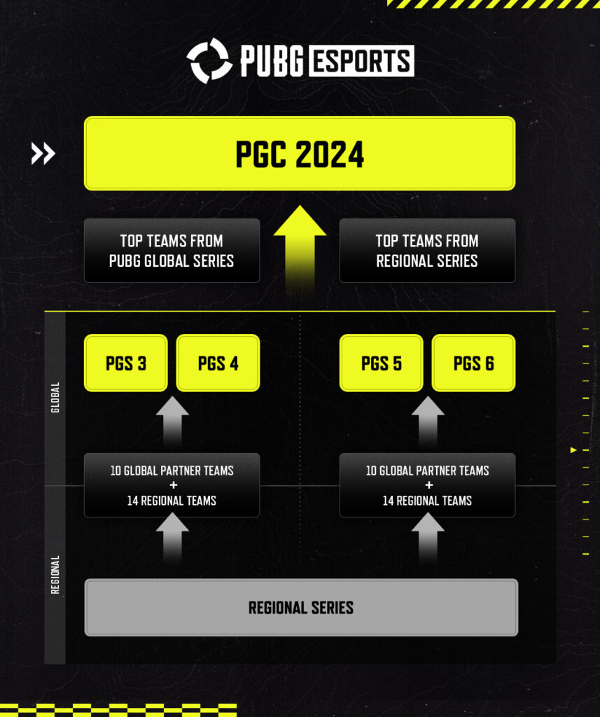 Krafton clarified the classification process for PGS and PGC (Image via PUBG Esports)