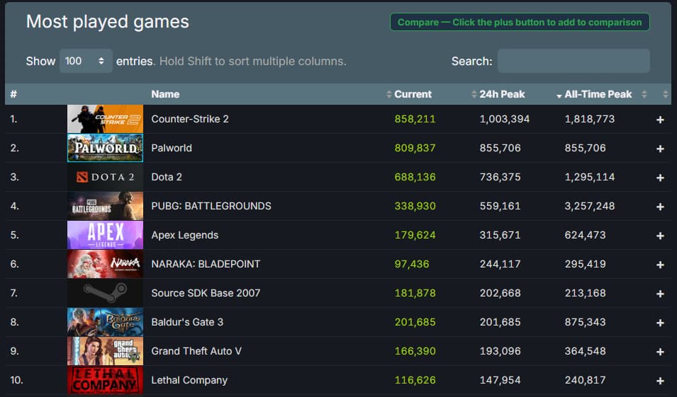 Most played games on Steam sorted by a 24-hour period (Image via Steam Charts by SteamDB)